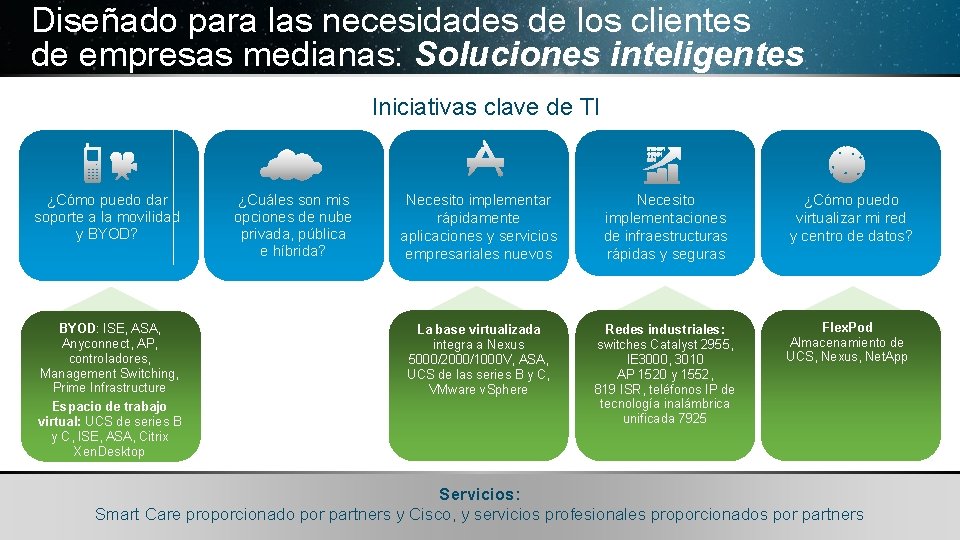 Diseñado para las necesidades de los clientes de empresas medianas: Soluciones inteligentes Iniciativas clave