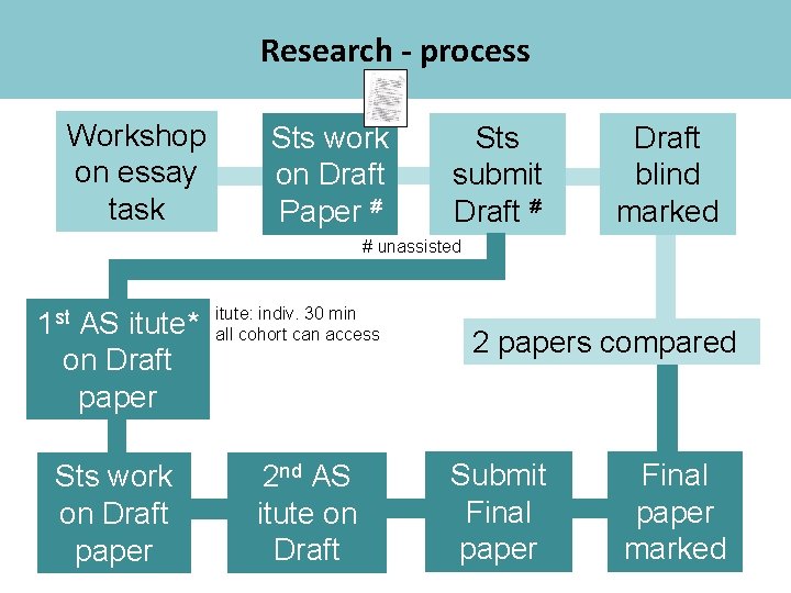 Research - process Workshop on essay task Sts work on Draft Paper # Sts