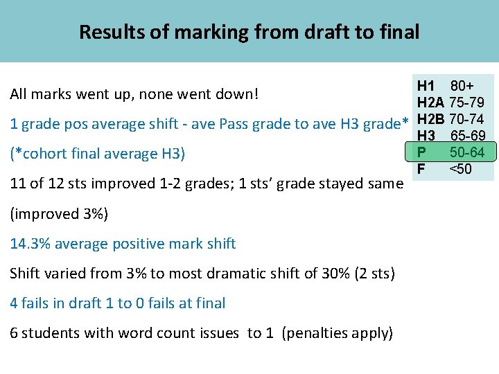 Academic Skills Results of marking from draft to final All marks went up, none