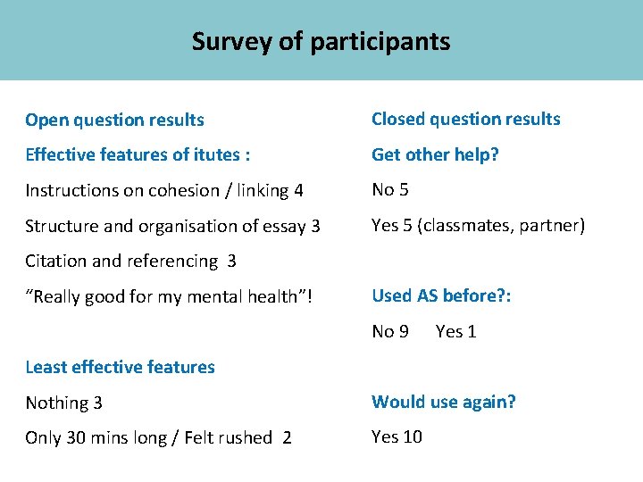 Survey of participants Academic Skills Open question results Closed question results Effective features of