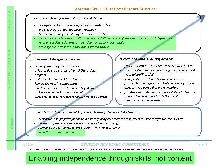 Academic Skills Enabling independence through skills, not content 