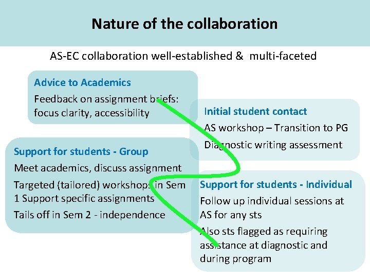 Nature of the collaboration Academic Skills AS-EC collaboration well-established & multi-faceted Advice to Academics