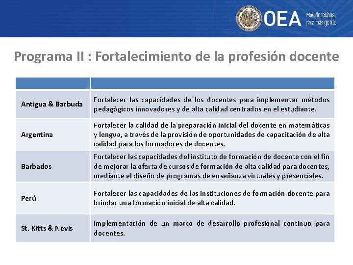 Programa II : Fortalecimiento de la profesión docente Antigua & Barbuda Fortalecer las capacidades