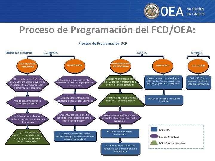 Proceso de Programación del FCD/OEA: 