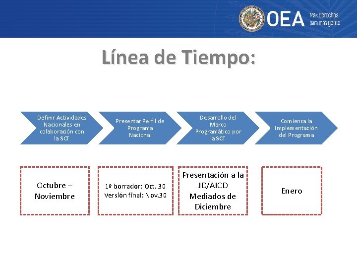 Línea de Tiempo: Definir Actividades Nacionales en colaboración con la SCT Octubre – Noviembre