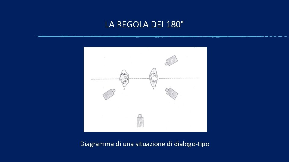 LA REGOLA DEI 180° Diagramma di una situazione di dialogo-tipo 