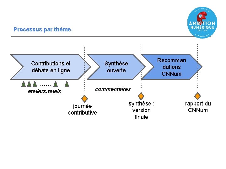 Processus par thème Contributions et débats en ligne …… ateliers. . relais Recomman dations