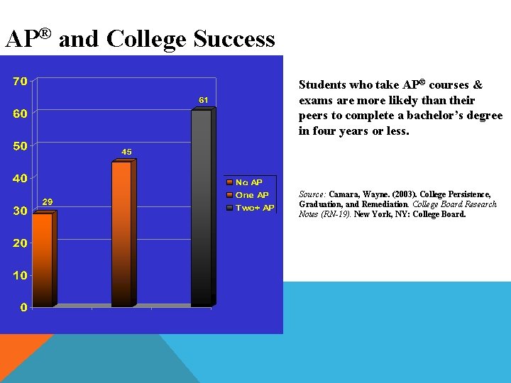 AP® and College Success Students who take AP® courses & exams are more likely