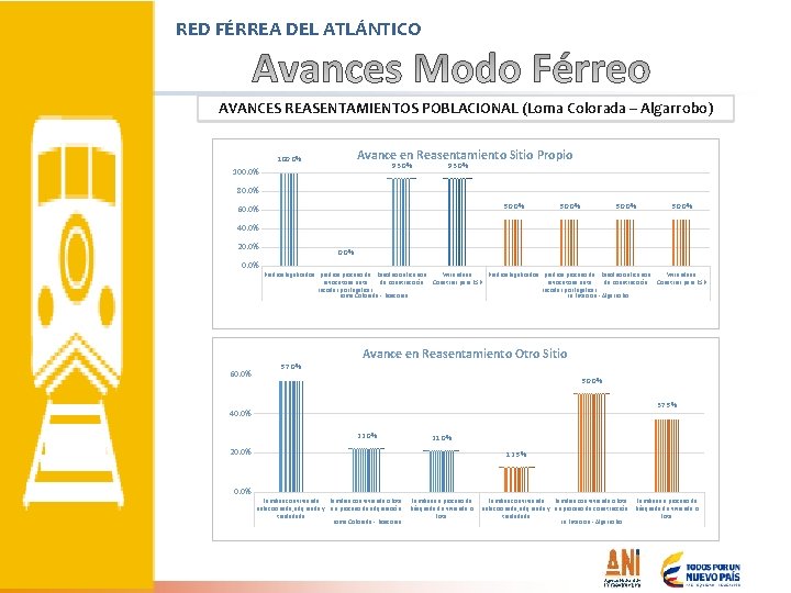 RED FÉRREA DEL ATLÁNTICO AVANCES REASENTAMIENTOS POBLACIONAL (Loma Colorada – Algarrobo) Avance en Reasentamiento