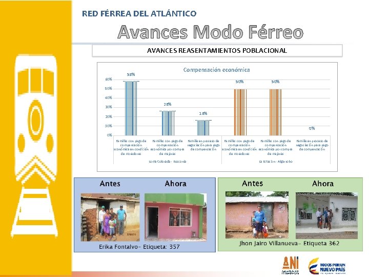 RED FÉRREA DEL ATLÁNTICO AVANCES REASENTAMIENTOS POBLACIONAL 60% Compensación económica 58% 50% 50% 40%