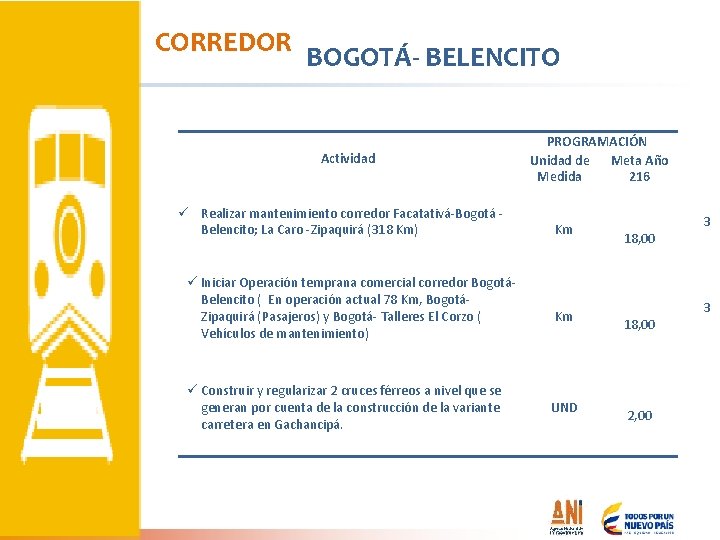 CORREDOR BOGOTÁ- BELENCITO Actividad ü Realizar mantenimiento corredor Facatativá-Bogotá Belencito; La Caro -Zipaquirá (318