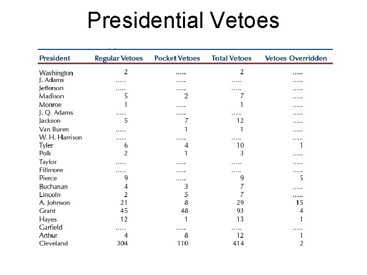 Presidential Vetoes 