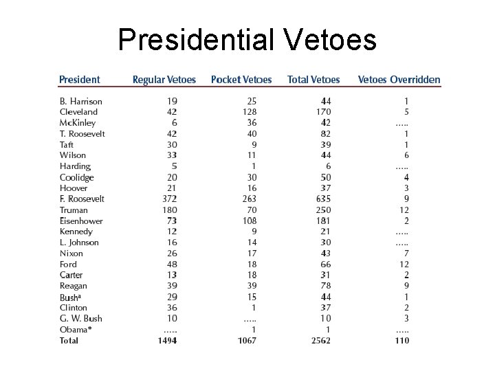 Presidential Vetoes 