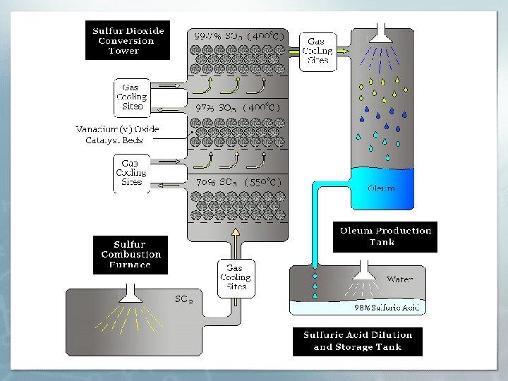 The Contact Process § The Contact Process is the chemical process used to make The Contact Process § The Contact Process is the chemical process used to make
