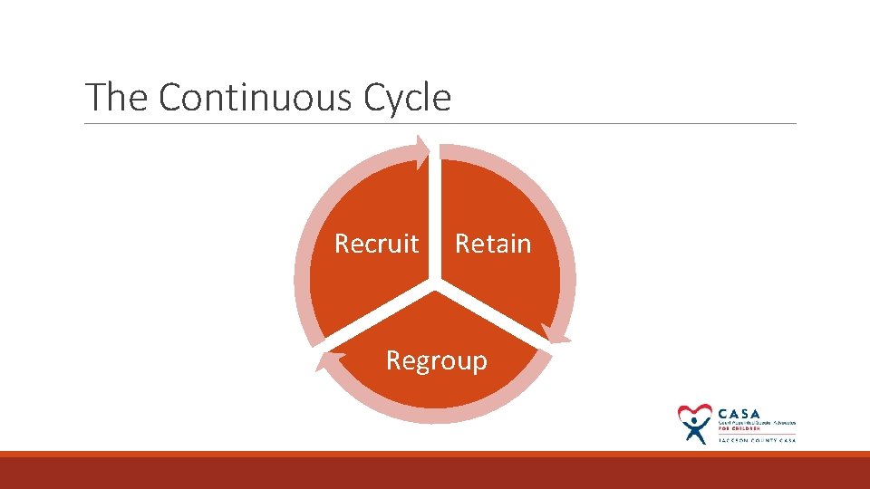 The Continuous Cycle Recruit Retain Regroup 