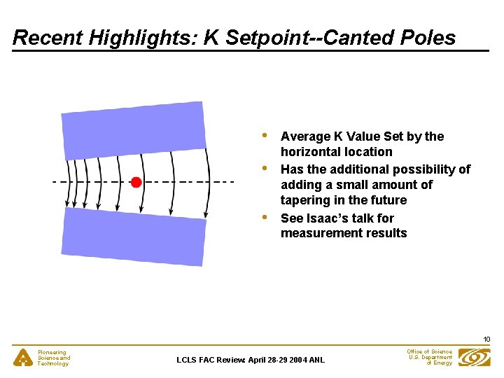 Recent Highlights: K Setpoint--Canted Poles • • • Average K Value Set by the