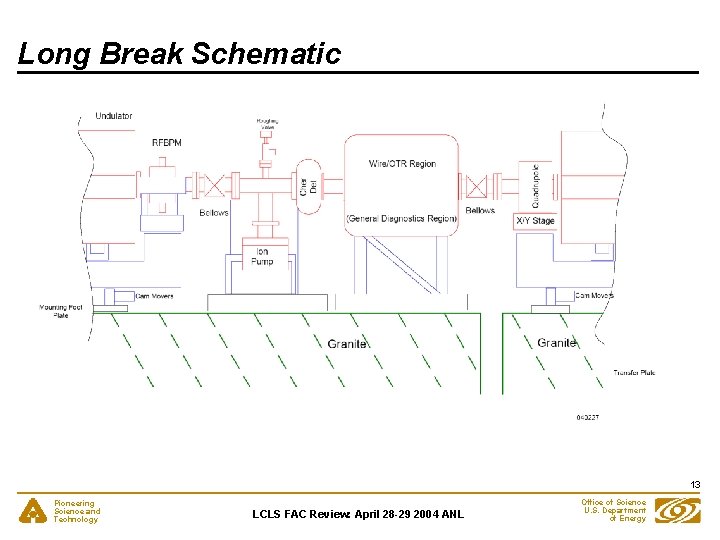 Long Break Schematic 13 Pioneering Science and Technology LCLS FAC Review: April 28 -29