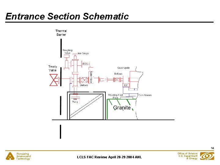 Entrance Section Schematic 14 Pioneering Science and Technology LCLS FAC Review: April 28 -29