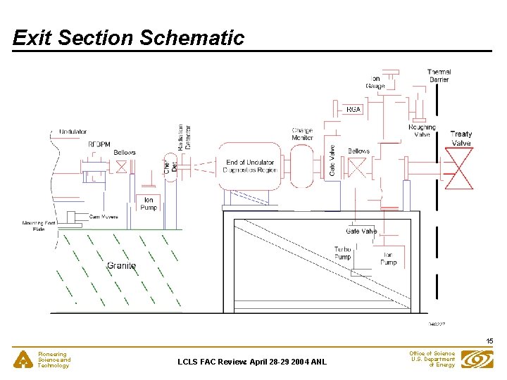 Exit Section Schematic 15 Pioneering Science and Technology LCLS FAC Review: April 28 -29