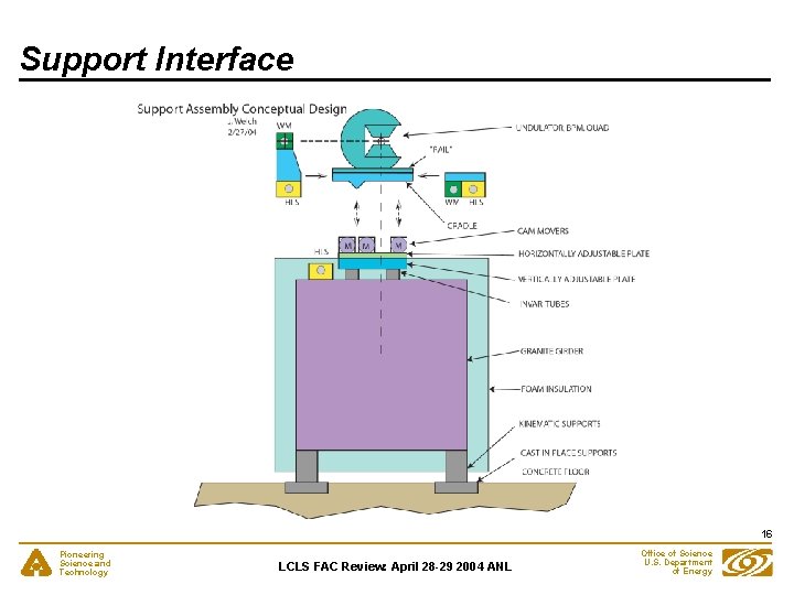 Support Interface 16 Pioneering Science and Technology LCLS FAC Review: April 28 -29 2004