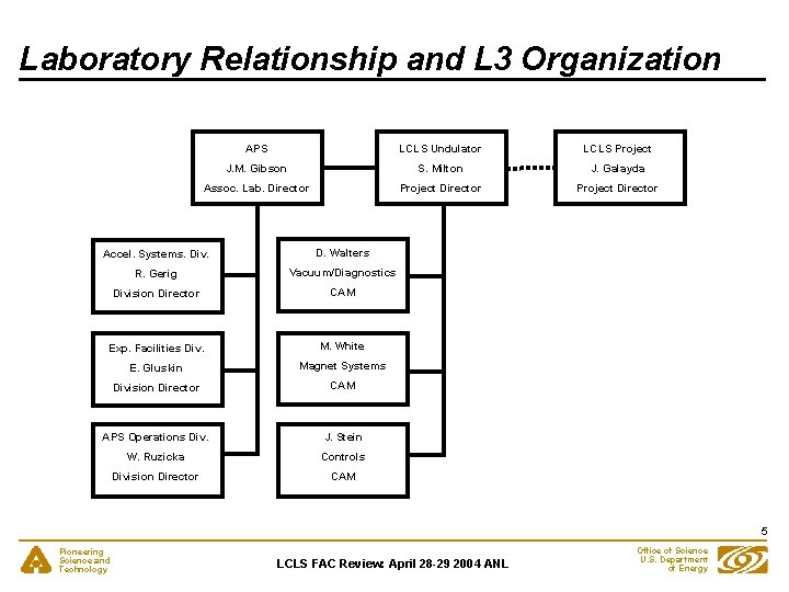 Laboratory Relationship and L 3 Organization APS LCLS Undulator LCLS Project J. M. Gibson