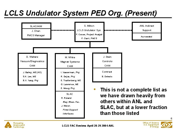 LCLS Undulator System PED Org. (Present) SLAC/AIM S. Milton ANL Indirect J. Chan LCLS