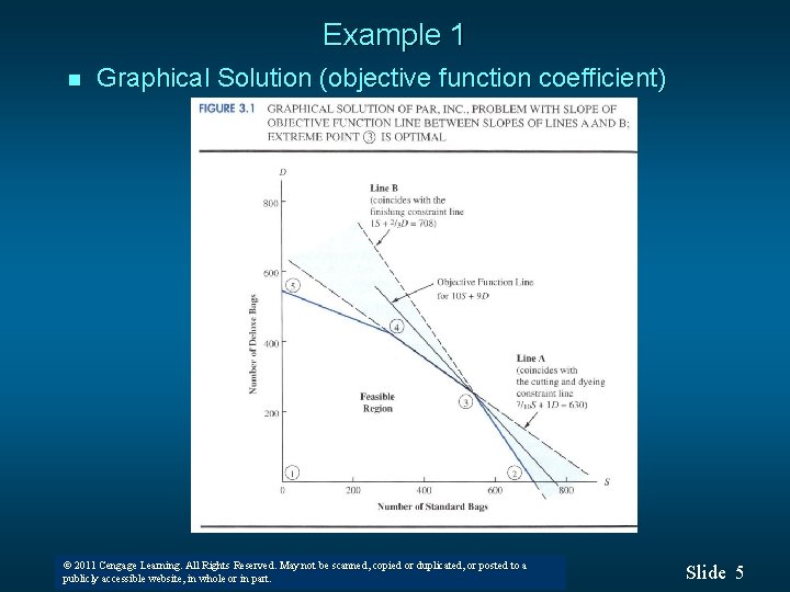 Example 1 n Graphical Solution (objective function coefficient) © 2011 Cengage Learning. All Rights Example 1 n Graphical Solution (objective function coefficient) © 2011 Cengage Learning. All Rights