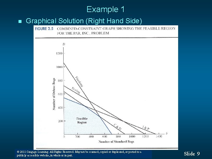 Example 1 n Graphical Solution (Right Hand Side) © 2011 Cengage Learning. All Rights Example 1 n Graphical Solution (Right Hand Side) © 2011 Cengage Learning. All Rights