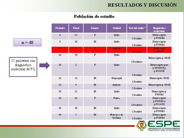 RESULTADOS Y DISCUSIÓN Población de estudio n = 48 Paciente Edad Género Ciudad 8