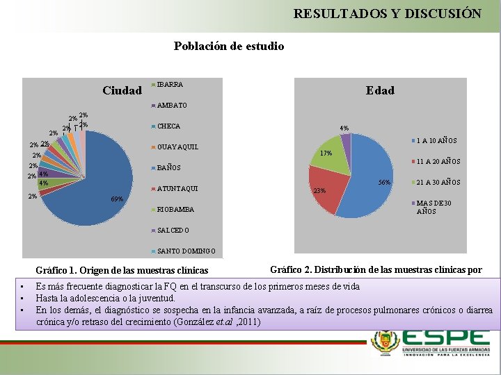 RESULTADOS Y DISCUSIÓN Población de estudio QUITO OTAVALO Ciudad IBARRA Edad AMBATO 2% 2%