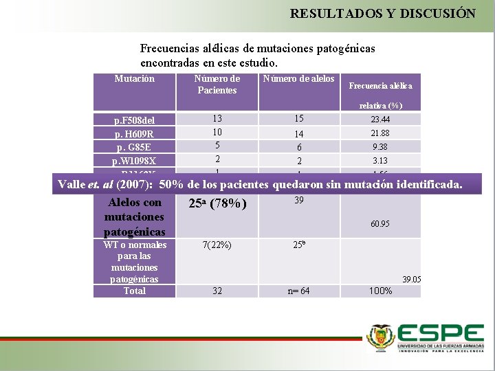 RESULTADOS Y DISCUSIÓN Frecuencias alélicas de mutaciones patogénicas encontradas en este estudio. Mutación Número