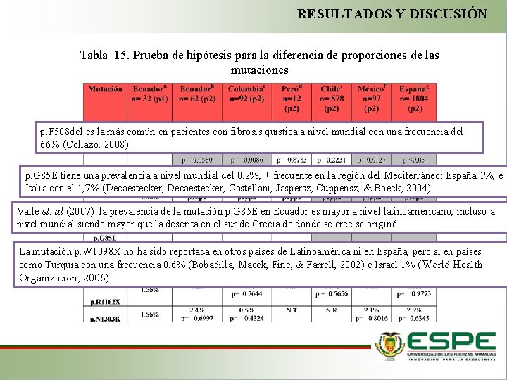 RESULTADOS Y DISCUSIÓN Tabla 15. Prueba de hipótesis para la diferencia de proporciones de