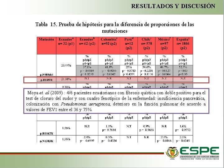 RESULTADOS Y DISCUSIÓN Tabla 15. Prueba de hipótesis para la diferencia de proporciones de