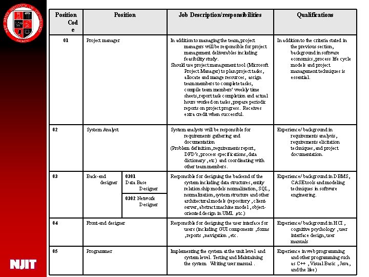 Position Cod e Job Description/responsibilities Qualifications Project manager In addition to managing the team,
