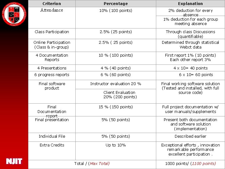 Criterion Percentage Explanation Attendance 10% (100 points) 2% deduction for every absence 1% deduction