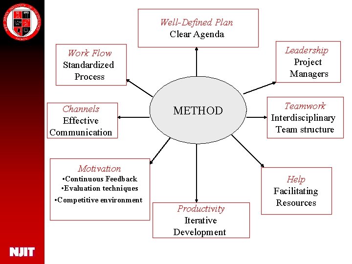 Well-Defined Plan Clear Agenda Leadership Project Managers Work Flow Standardized Process Channels Effective Communication
