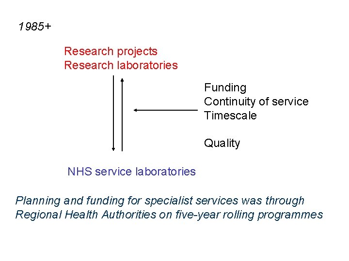 1985+ Research projects Research laboratories Funding Continuity of service Timescale Quality NHS service laboratories