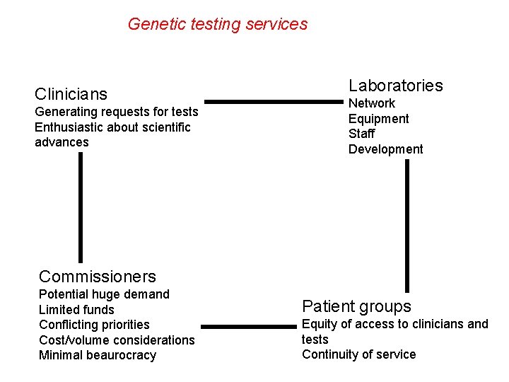 Genetic testing services Clinicians Generating requests for tests Enthusiastic about scientific advances Laboratories Network