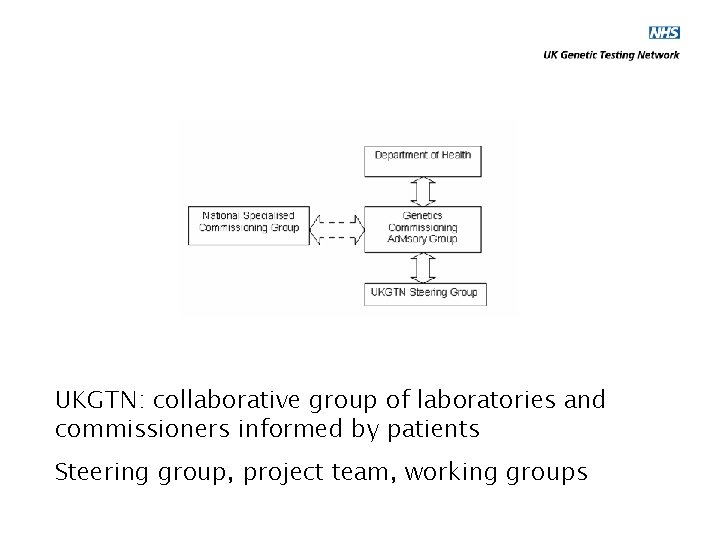 UKGTN: collaborative group of laboratories and commissioners informed by patients Steering group, project team,