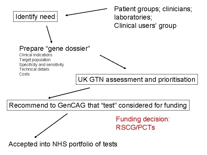 Patient groups; clinicians; laboratories; Clinical users’ group Identify need Prepare “gene dossier” Clinical indications