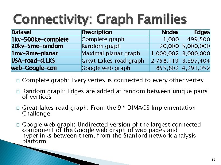 Connectivity: Graph Families Dataset 1 kv-500 ke-complete 20 kv-5 me-random 1 mv-3 me-planar USA-road-d.