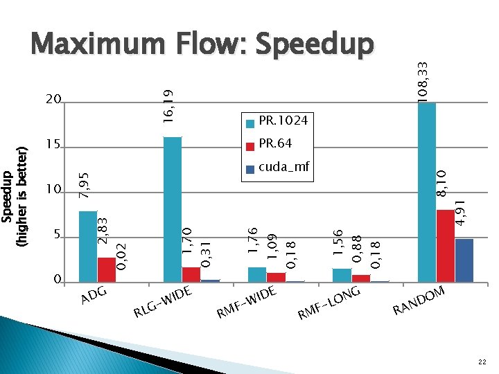 Speedup (higher is better) 5 0 AD G RLG E D I W F