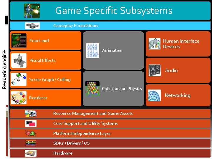 Game Specific Subsystems Gameplay Foundations Rendering engine Front-end Animation Human Interface Devices Visual Effects