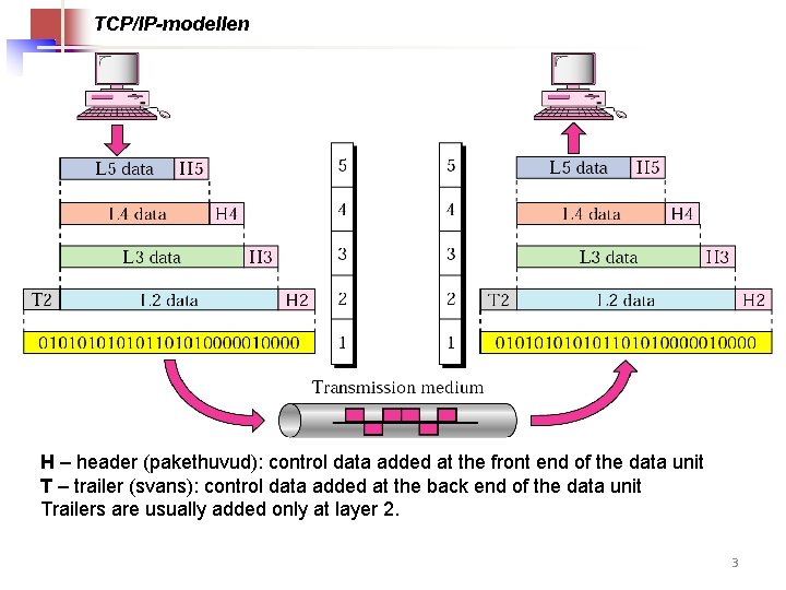 TCP/IP-modellen H – header (pakethuvud): control data added at the front end of the