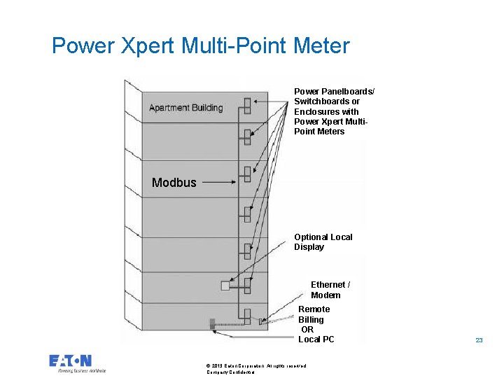 Power Xpert Multi-Point Meter Power Panelboards/ Switchboards or Enclosures with Power Xpert Multi. Point