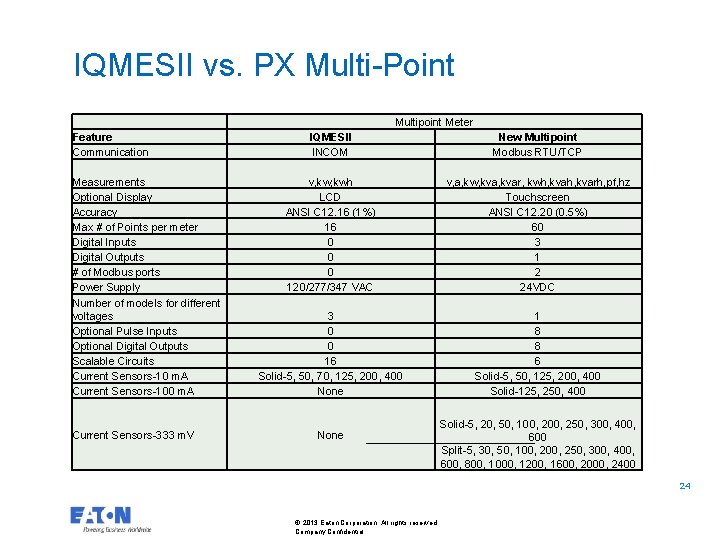 IQMESII vs. PX Multi-Point Multipoint Meter Feature Communication Measurements Optional Display Accuracy Max #