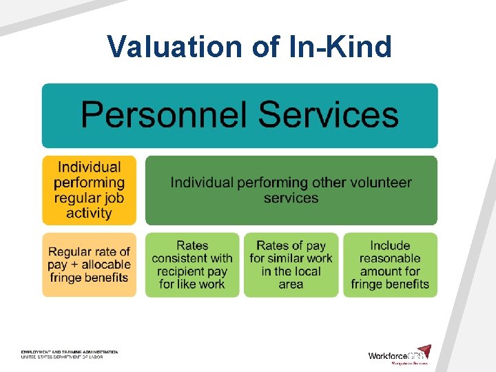 Valuation of In-Kind 