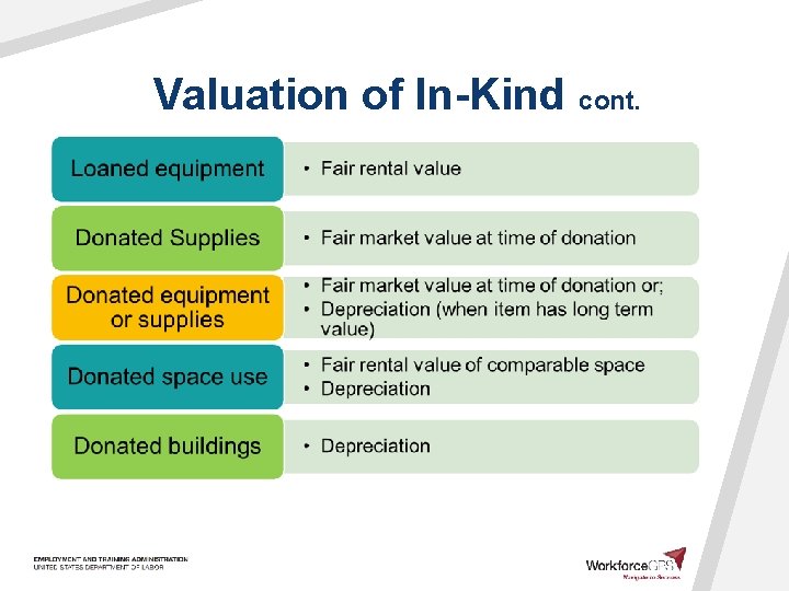 Valuation of In-Kind cont. 