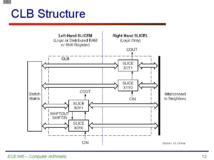 CLB Structure ECE 645 – Computer Arithmetic 12 