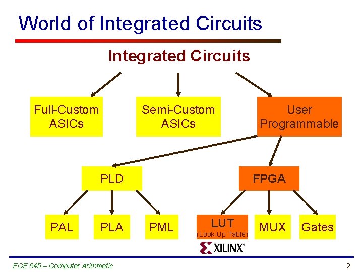 World of Integrated Circuits Full-Custom ASICs Semi-Custom ASICs PLD PAL PLA ECE 645 –